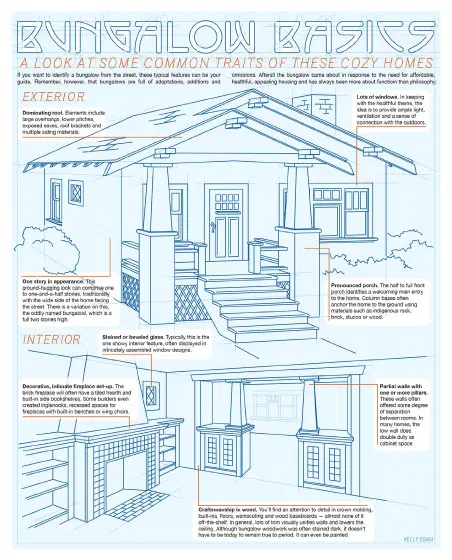 Illustration of the architectural details of a Bungalow style home.
