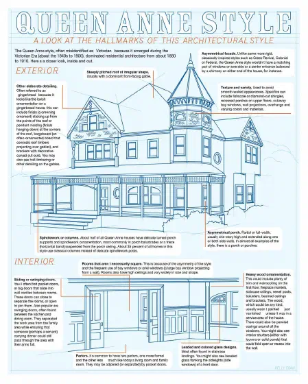 Illustration of the architectural details of a Queen Anne style home.